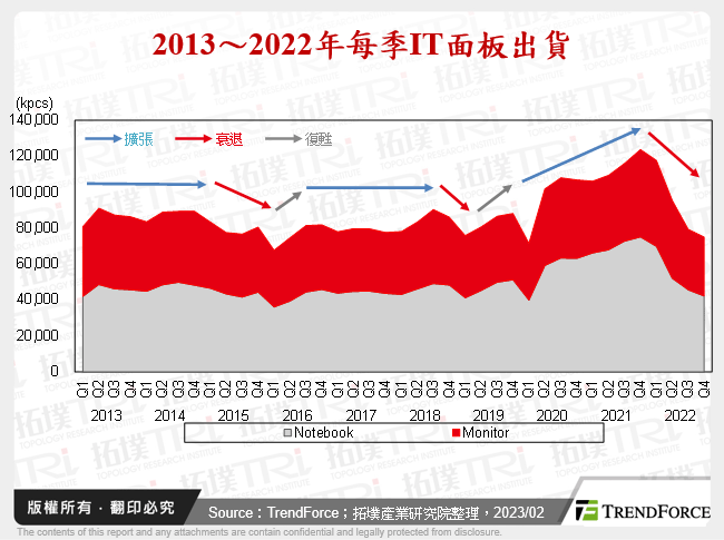 2023年IT面板市況預測