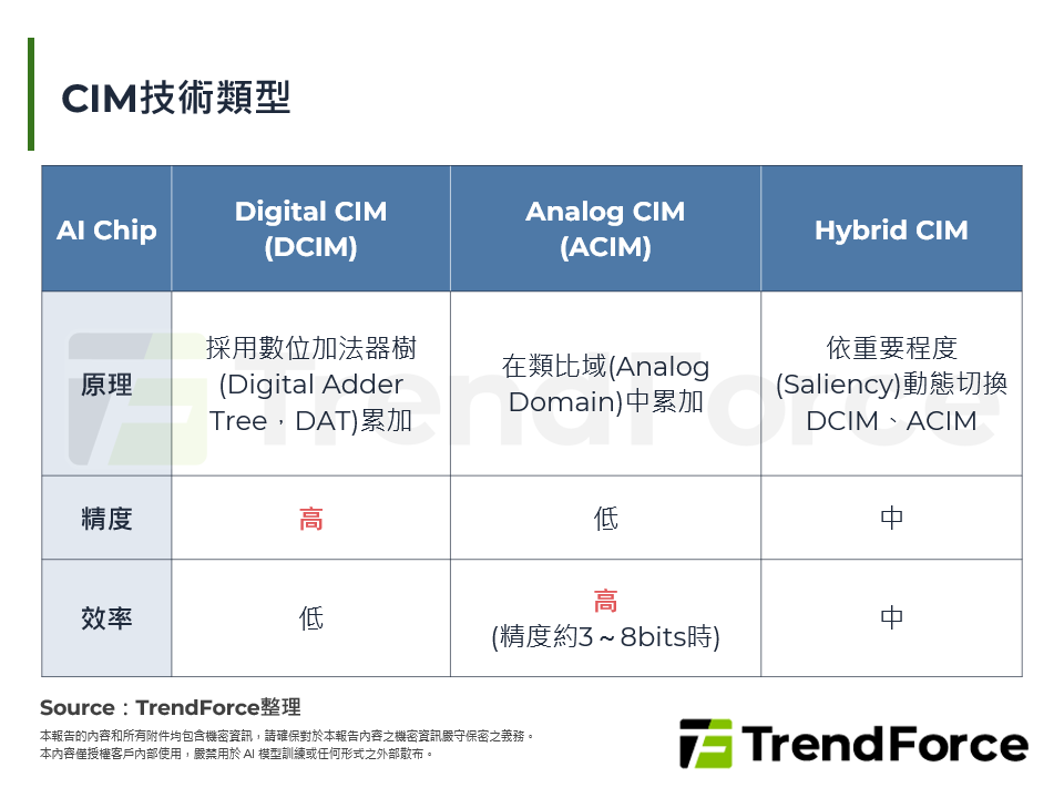Taalas HC1關鍵技術與未來Inference晶片架構解析