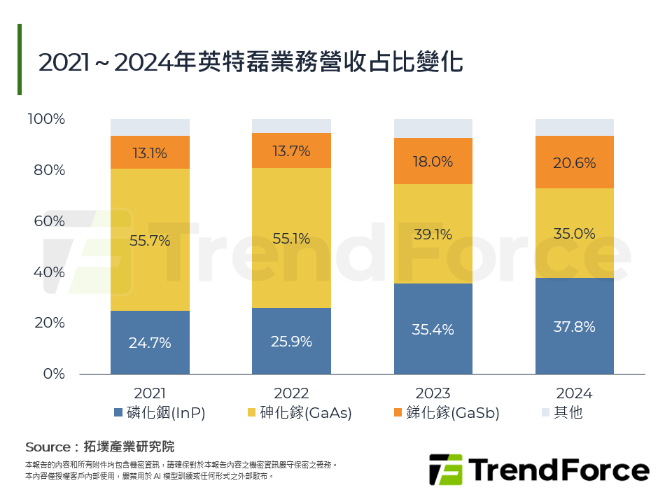 2021～2024年英特磊業務營收占比變化