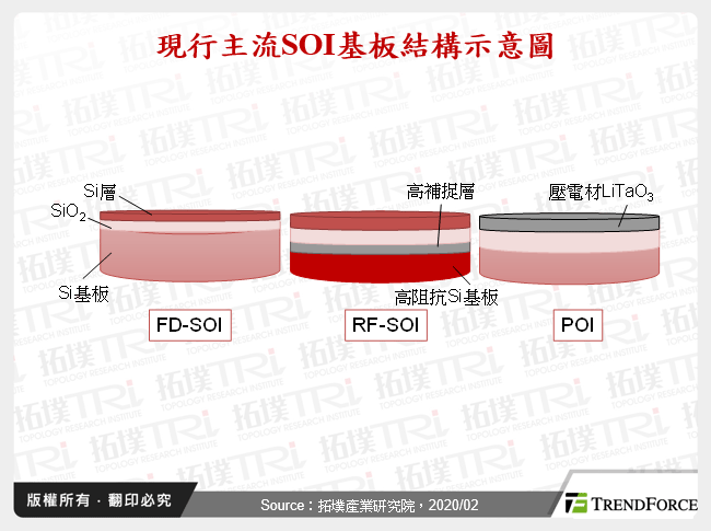SOI前段供應鏈發展動態與產業研析