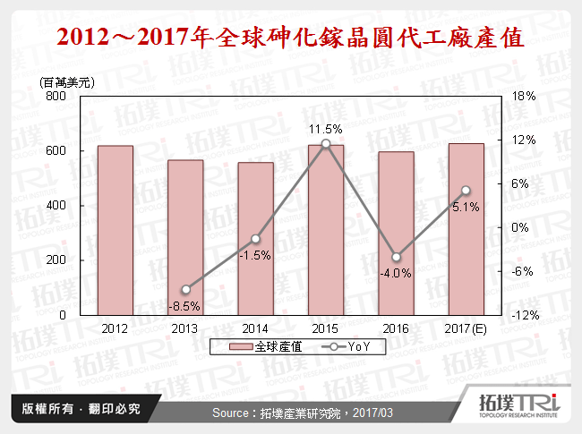 砷化鎵晶圓代工廠發展情形研析