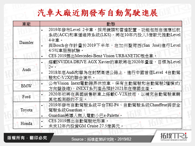 自動駕駛汽車領域未來發展