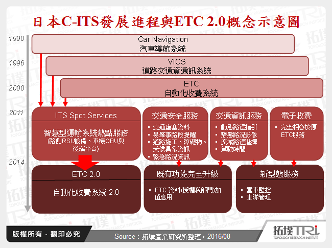 日本C-ITS發展進程與ETC 2.0概念示意圖