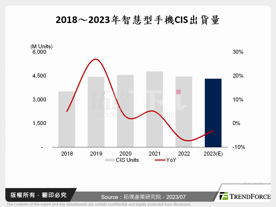 智慧型手機芯視野-CIS發展與分析