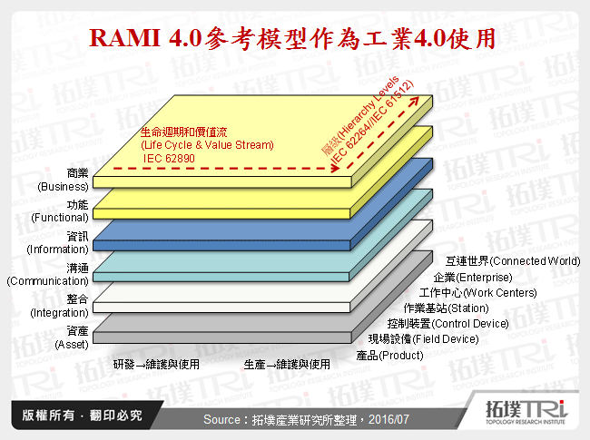 RAMI 4.0參考模型作為工業4.0使用