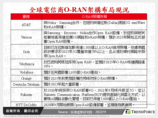 全球Open RAN發展趨勢與商機探索