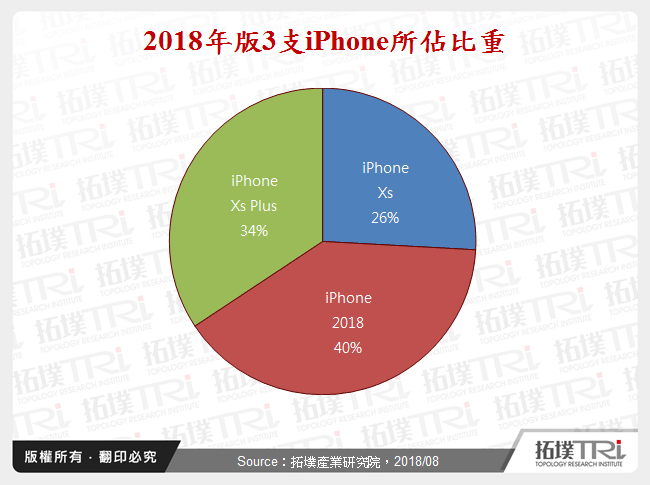 2018年版iPhone：目標在量的提升