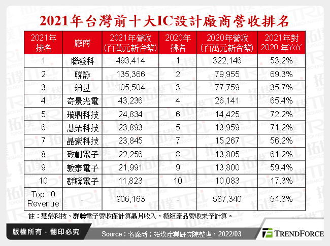 台灣IC設計產業2021年表現優異，2022年產品組合優化為關鍵
