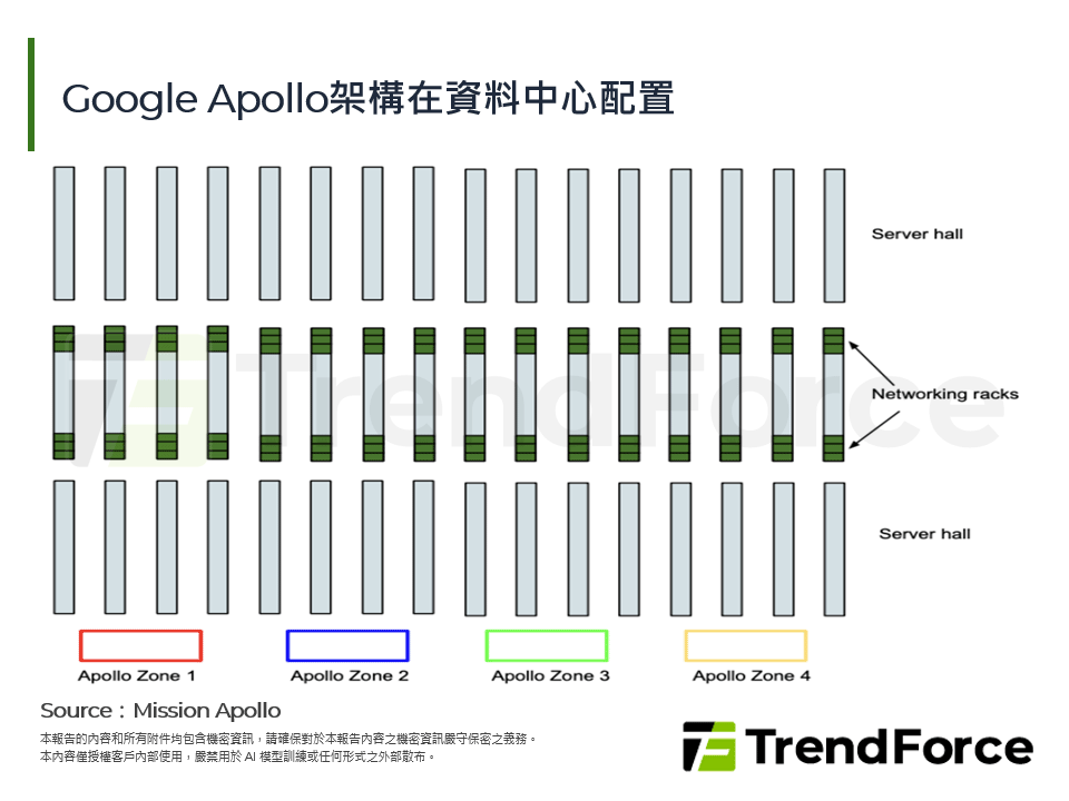 Google Apollo架構在資料中心配置