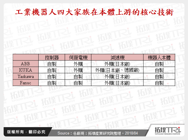 剖析機器人關鍵零組件產業鏈