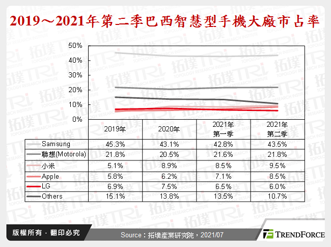 2019～2021年第二季巴西智慧型手機大廠市占率