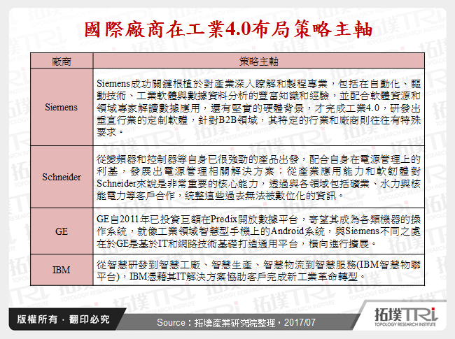 國際廠商在工業4.0布局策略主軸