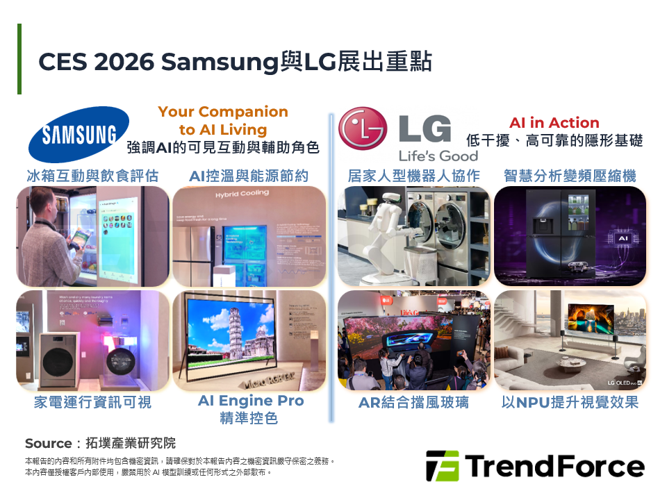 CES 2026 Samsung與LG展出重點