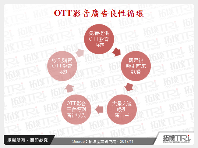 OTT影音廣告趨勢分析
