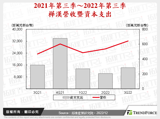 台灣IPC產業2022年回顧與2023年展望