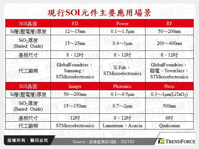 現行SOI元件主要應用場景