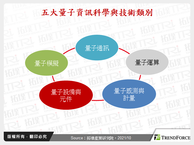 五大量子資訊科學與技術類別