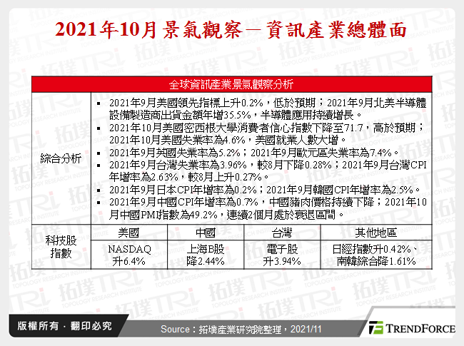 2021年10月景氣觀察