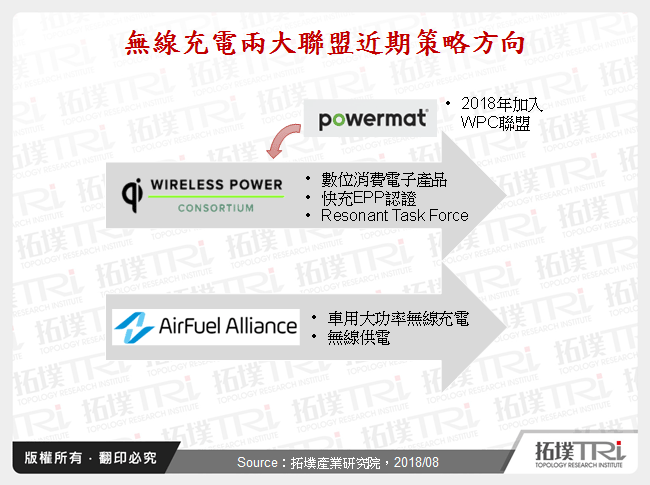 無線充電兩大聯盟近期策略方向
