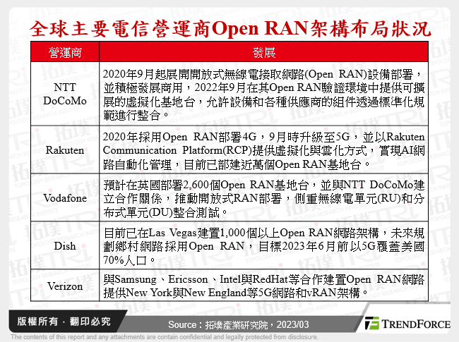 全球主要電信營運商Open RAN架構布局狀況