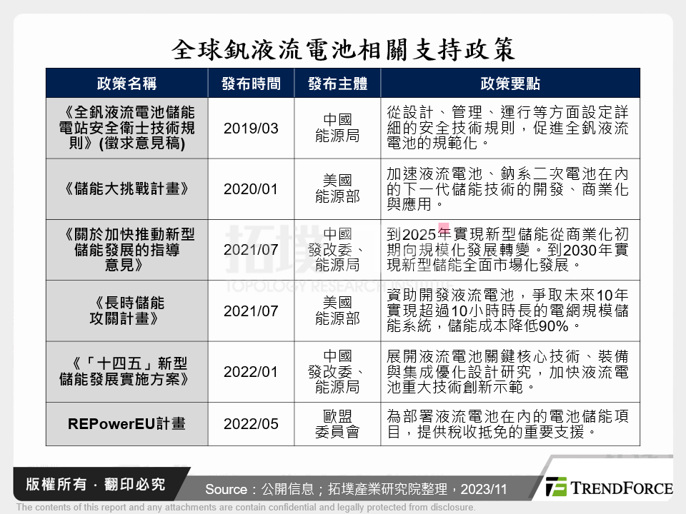 全球釩液流電池相關支持政策