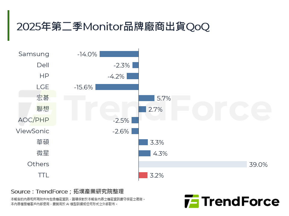 2025年第二季Monitor品牌廠商出貨QoQ