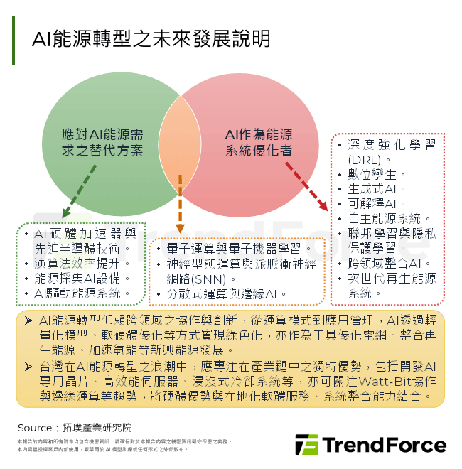 AI能源轉型之未來發展說明