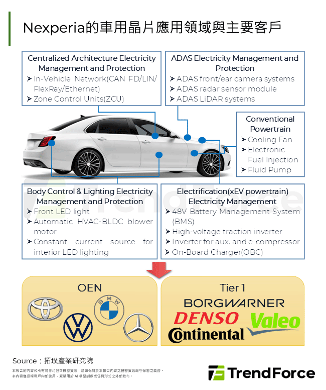 Nexperia的車用晶片應用領域與主要客戶