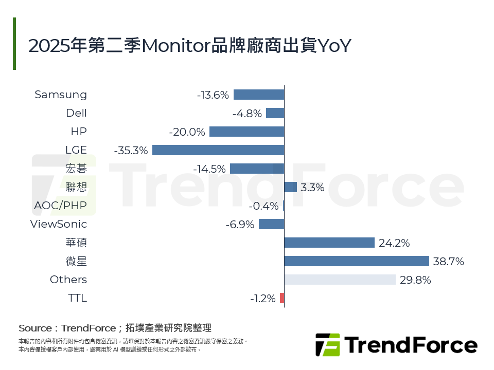 2025年第二季Monitor品牌廠商出貨YoY