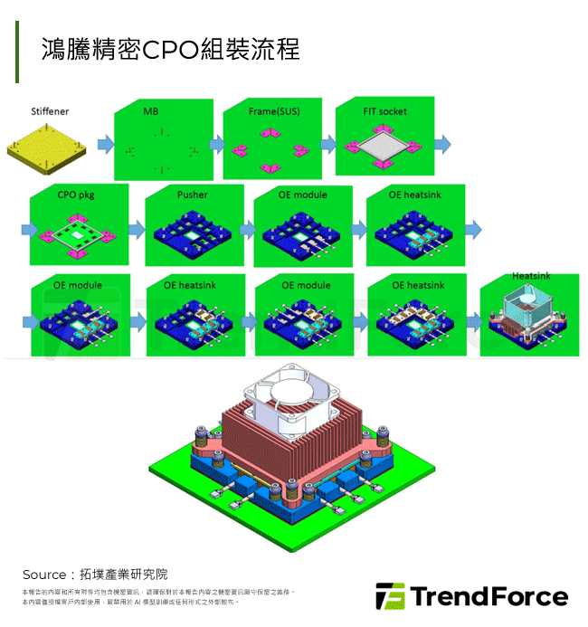鴻騰精密CPO組裝流程
