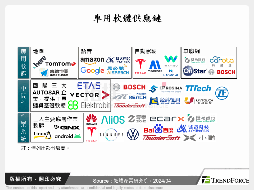 車用軟體供應鏈