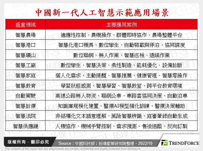 中國新一代人工智慧示範應用場景