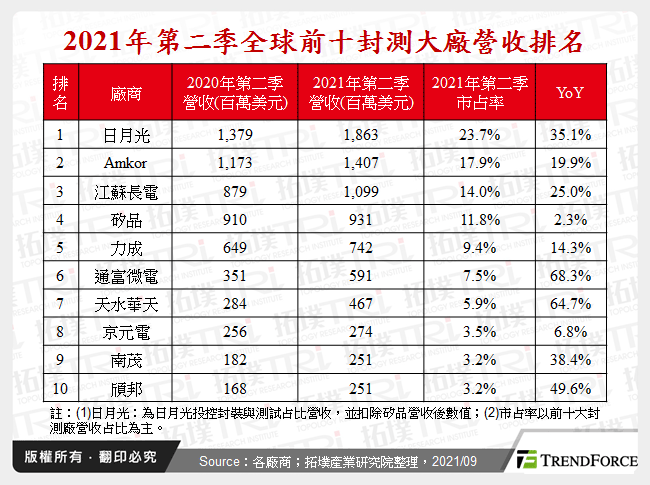 2021年第二季全球前十封測大廠營收排名