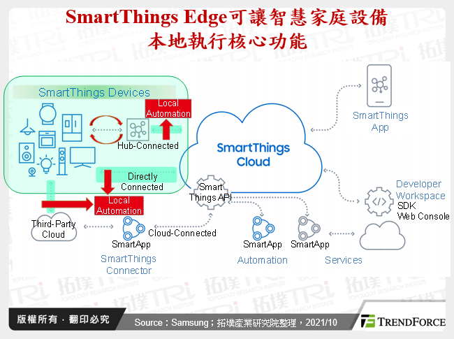 SmartThings Edge可讓智慧家庭設備本地執行核心功能