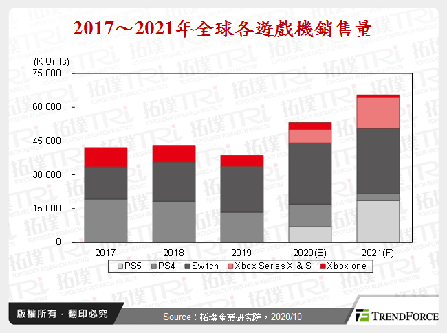 消費電子產業2021年展望－遊戲機與DSC