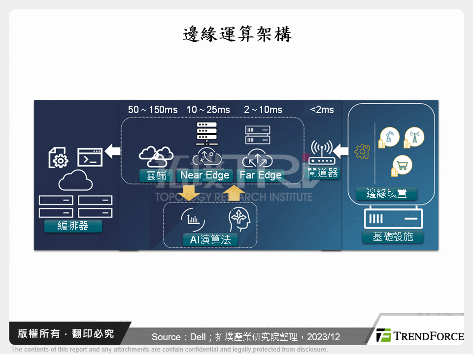 邊緣運算架構