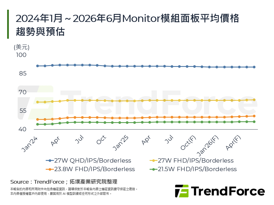 2024年1月～2026年6月Monitor模組面板平均價格趨勢與預估