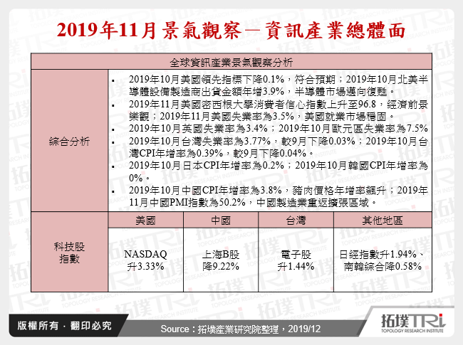 2019年11月景氣觀察
