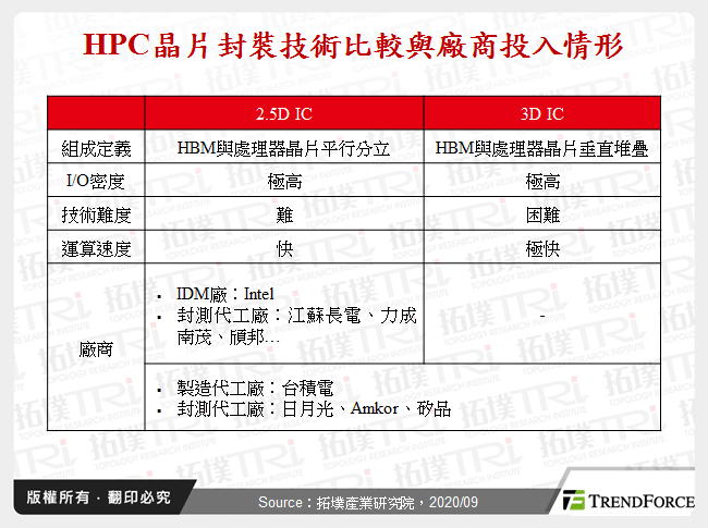 HPC晶片封裝技術比較與廠商投入情形