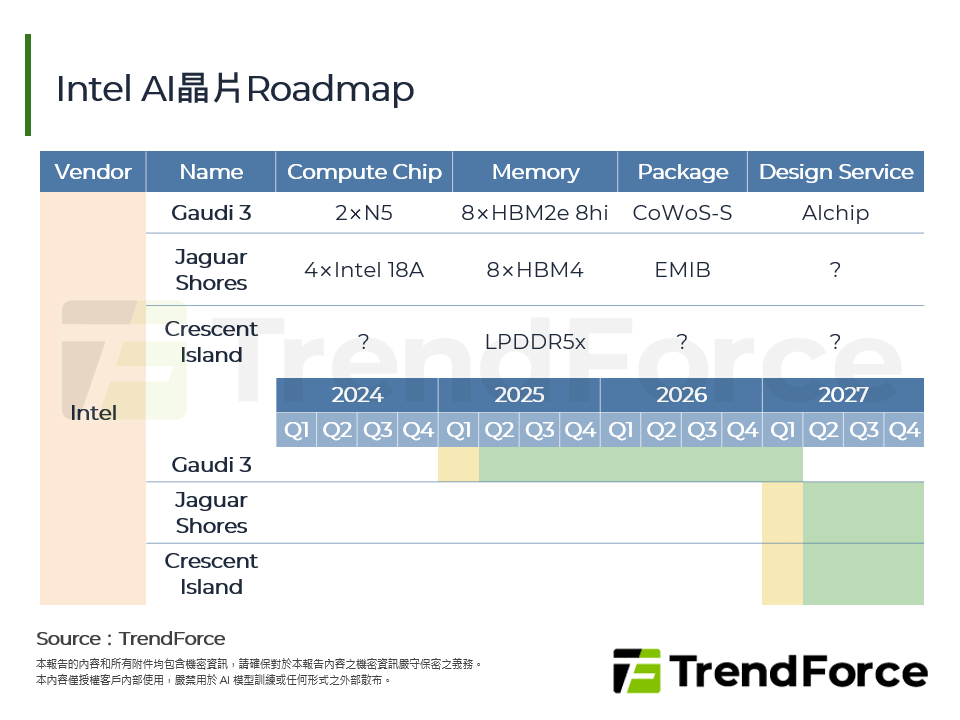 Intel AI晶片Roadmap