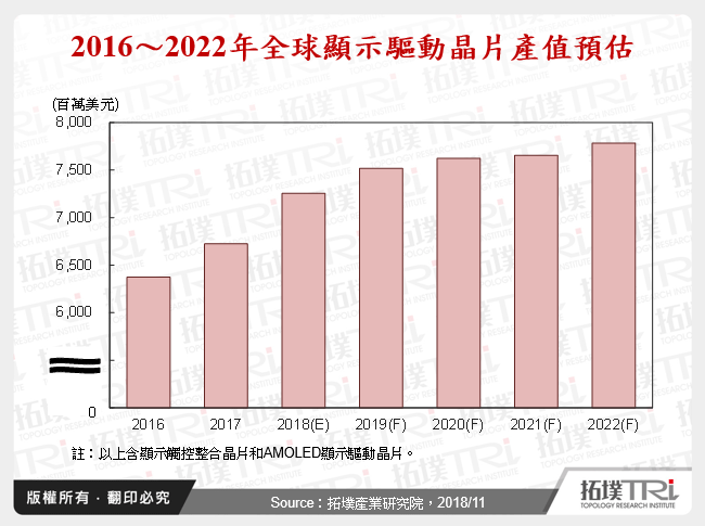 顯示驅動晶片產業2018年回顧與2019年展望