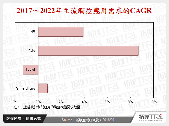 車用市場為台系觸控顯示晶片廠商開拓新的出海口