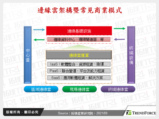 邊緣雲架構暨常見商業模式