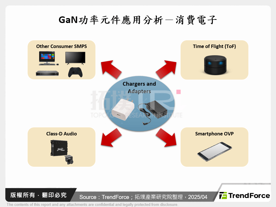 GaN功率元件市場趨勢分析