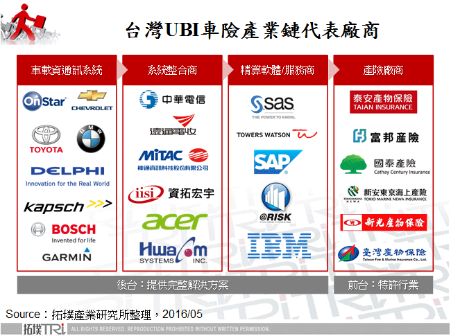台灣UBI車險產業鏈代表廠商