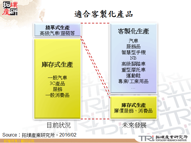 適合客製化產品