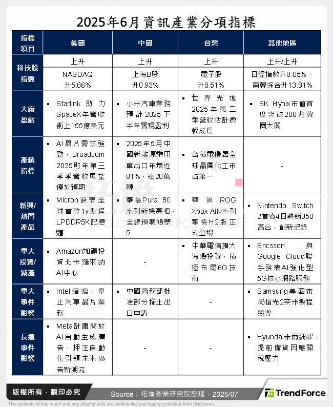 2025年6月資訊產業分項指標