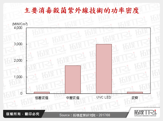 主要消毒殺菌紫外線技術的功率密度
