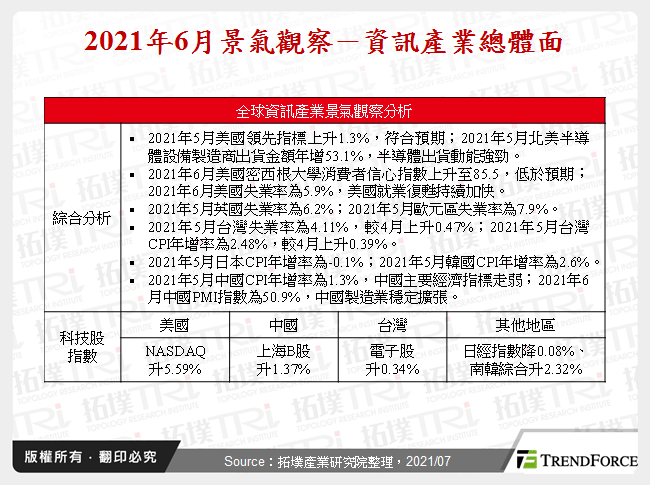 2021年6月景氣觀察