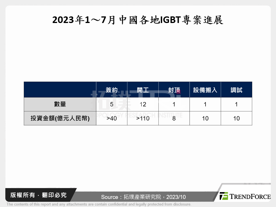 2023年1～7月中國各地IGBT專案進展